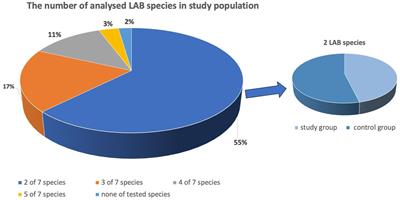 The analysis of Lactobacillus spp. distribution in the vaginal microbiota of Polish women with abnormal Pap smear result